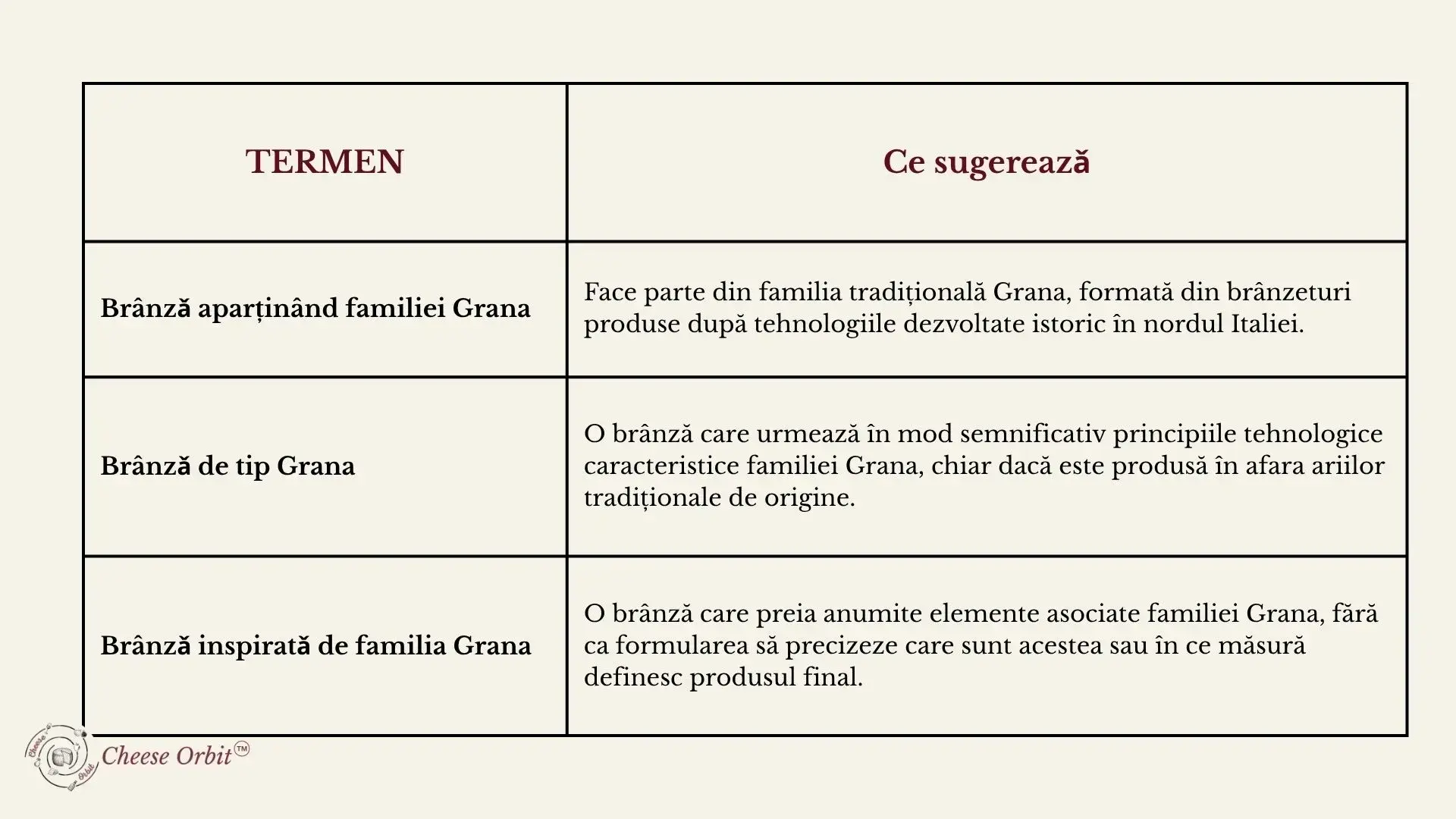 tabel care explica terminologia referitoare la branza grana, de tip grana si de inspitaie grana, explicand diferentele dintre ele